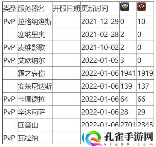 魔兽世界人口普查2024怀旧服