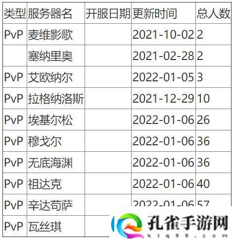 魔兽世界人口普查2024怀旧服