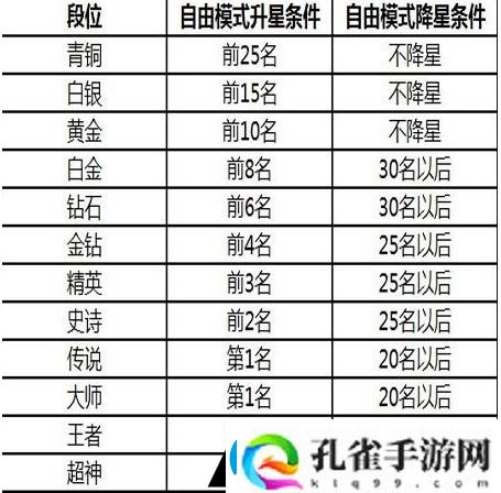 球球大作战段位等级有哪些