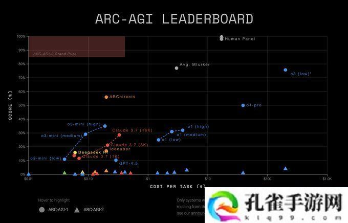 OpenAI o3 模型运行成本估算大幅上调：单次任务从 3000 美元涨至 3 万美元