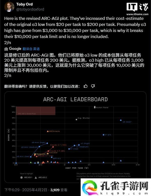 OpenAI o3 模型运行成本估算大幅上调：单次任务从 3000 美元涨至 3 万美元