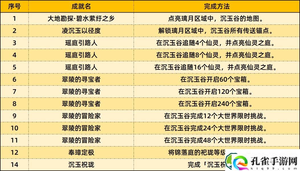 原神4.4版本新增成就有哪些 4.4版本新增47个成就一览表