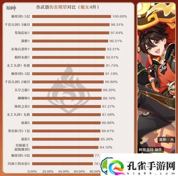 原神嘉明角色怎么玩 嘉明突破材料/武器/圣遗物/队伍搭配攻略