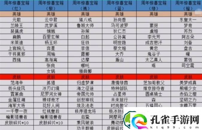 王者荣耀六周年宝箱选什么颜色好 六周年宝箱选择攻略