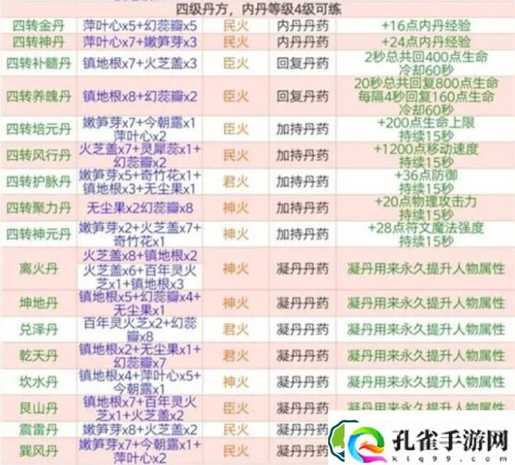 创造与魔法四级丹药配方详情介绍 创造与魔法四级丹药配方详情一览