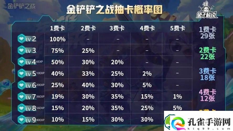 金铲铲之战1费卡有多少张牌